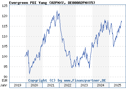 Chart: Evergreen PDI Yang (A2PMXV DE000A2PMXV5)