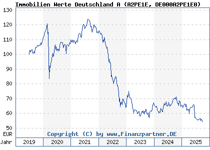 Chart: Immobilien Werte Deutschl A (A2PE1E DE000A2PE1E0)