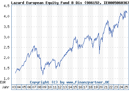 Chart: Lazard European Equity Fund (986152 IE0005060367)