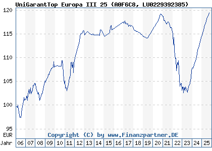Chart: UniGarantTop Europa III 25 (A0F6C8 LU0229392385)