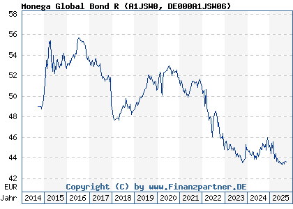 Chart: Monega Global Bond R (A1JSW0 DE000A1JSW06)