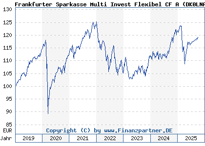 Chart: Frankfurter Sparkasse Multi Invest Flexibel CF A (DK0LNA DE000DK0LNA2)