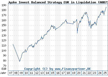 Chart: Jyske Invest Balanced Strategy (A0B73A DK0016262132)