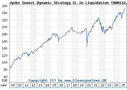 Chart: Jyske Invest Dynamic Strategy (A0M112 DK0060004794)