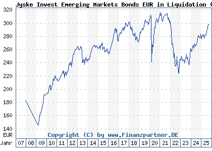 Chart: Jyske Invest Emerging Markets Bonds EUR (A0B728 DK0016261910)