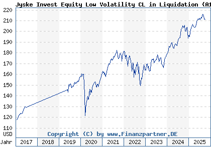 Chart: Jyske Inv Equity Low Vol CL Bearer Units DL 100 (A1W81K DK0060512358)