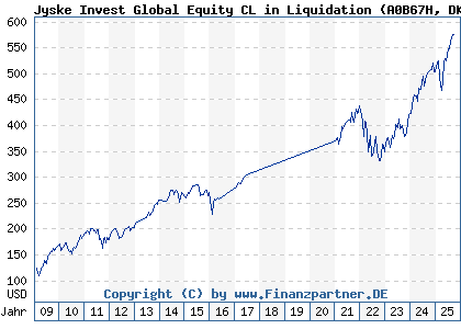 Chart: Jyske Invest Global Equity (A0B67H DK0016259930)