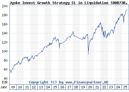 Chart: Jyske Invest Growth Strategy (A0B73B DK0016262215)