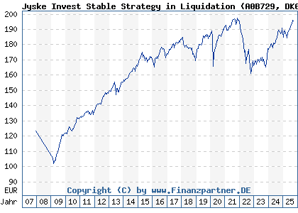 Chart: Jyske Invest Stable Strategy (A0B729 DK0016262058)