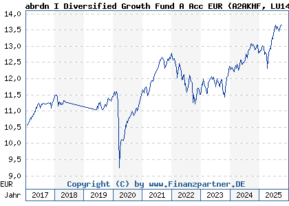 Chart: abrdn I Diversified Growth Fund A Acc EUR (A2AKHF LU1402171232)