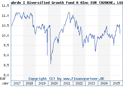 Chart: abrdn I Diversified Growth Fund A AInc EUR (A2AKHE LU1402171158)