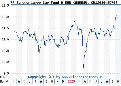 Chart: RP Europa Large Cap Fund D EUR (A3ED8U CH1203648576)