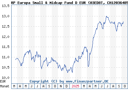 Chart: RP Europa Small & Midcap Fund D EUR (A3ED8T CH1203648568)