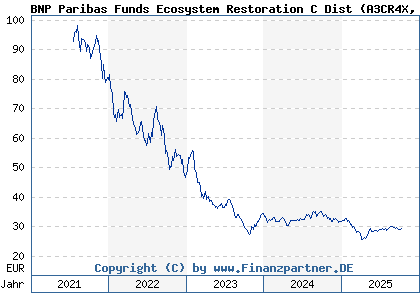 Chart: BNP Paribas Funds Ecosystem Restoration D (A3CR4X LU2308191811)