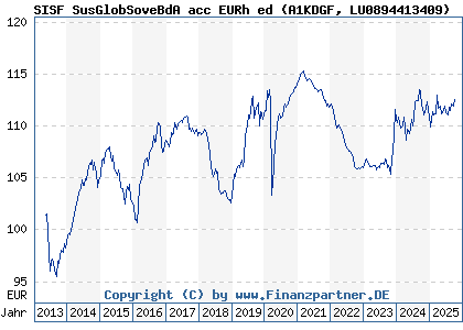 Chart: SISF SusGlobSoveBdA acc EURh ed (A1KDGF LU0894413409)