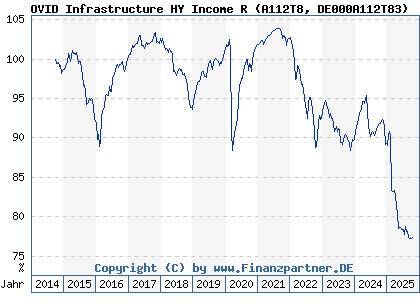Chart: OVID Infrastructure HY Income R (A112T8 DE000A112T83)