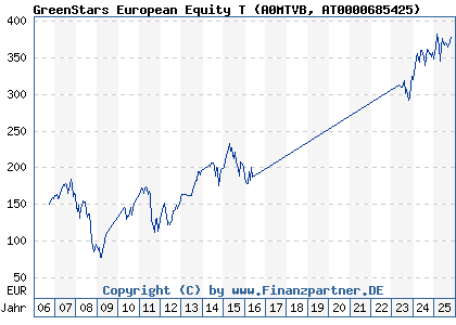 Chart: GreenStars European Equity T (A0MTVB AT0000685425)