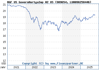 Chart: BGF US GovernMortgaImp A2 US (989654 LU0096258446)