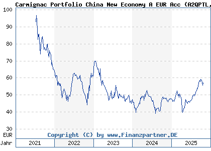 Chart: Carmignac China New Eco A EUR Acc (A2QPTL LU2295992320)