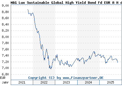 Chart: M&G Lux Sustainable Global High Yield Bond Fd EUR A H dist (A2DWEW LU1665236052)