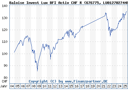 Chart: Baloise Invest Lux BFI Activ CHF R (676775 LU0127027448)