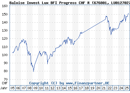 Chart: Baloise Invest Lux BFI Progress CHF R (676801 LU0127027950)