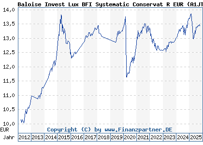 Chart: Baloise Invest Lux BFI Systematic Conservat R EUR (A1JT07 LU0740979447)