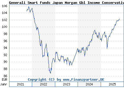 Chart: Generali Smart Funds Japan Morgan Gbl Income Conservative Dx (A2AKXY LU1401872913)