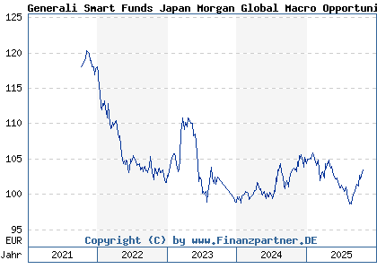 Chart: Generali Smart Funds Japan Morgan Global Macro Opportunit Dx (A2AKW0 LU1401869372)