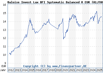Chart: Baloise Invest Lux BFI Systematic Balanced R EUR (A1JT08 LU0740981344)