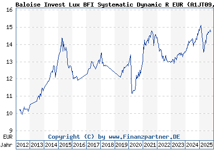 Chart: Baloise Invest Lux BFI Systematic Dynamic R EUR (A1JT09 LU0740983043)