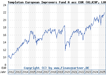 Chart: Templeton European Improvers Fund A acc EUR (A1JC9P LU0645132738)