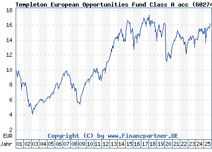 Chart: Franklin European Growth A EUR Acc (602744 LU0122612848)