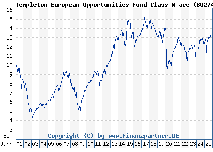 Chart: Templeton European Opportunities Fund Class N acc (602745 LU0122612764)