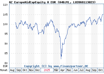 Chart: AZ EuropeMidCapEquity A EUR (A40JVL LU2868113023)