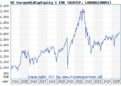 Chart: AZ EuropeMidCapEquity I EUR (A1W7CP LU0986130051)