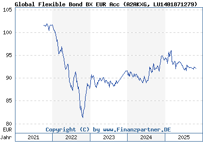 Chart: Global Flexible Bond BX EUR Acc (A2AKXG LU1401871279)