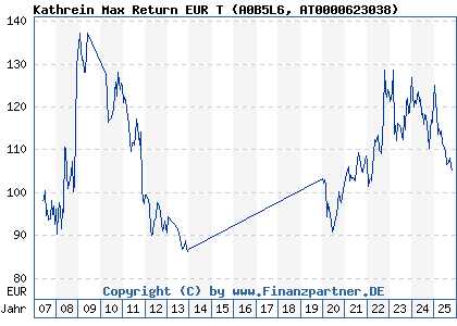 Chart: Kathrein Max Return EUR T (A0B5L6 AT0000623038)