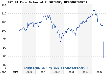 Chart: ART AI Euro Balanced R (A2PMXK DE000A2PMXK8)