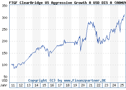 Chart: FTGF ClearBridge US Aggressive Growth A USD DIS A (A0MUYY IE00B19Z9P08)