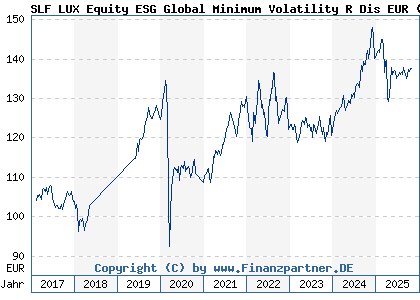 Chart: SLF LUX Equity Global Minimum Volatility R Dis EUR (A2DHUV LU1531540661)