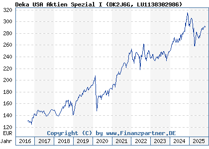 Chart: Deka USA Aktien Spezial I (DK2J6G LU1138302986)