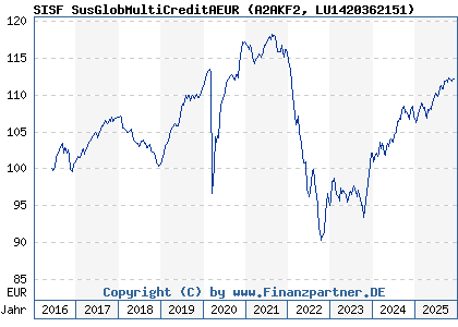 Chart: SISF SusGlobMultiCreditAEUR (A2AKF2 LU1420362151)