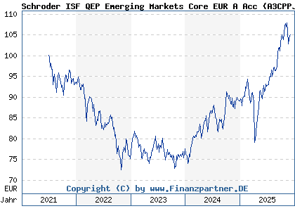 Chart: Schroder ISF QEP Emerging Markets Core EUR A Acc (A3CPPJ LU2342519290)