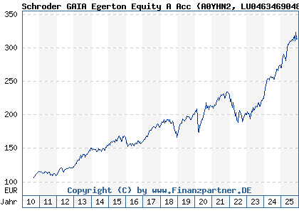 Chart: Schroder GAIA Egerton Equity A Acc (A0YHN2 LU0463469048)