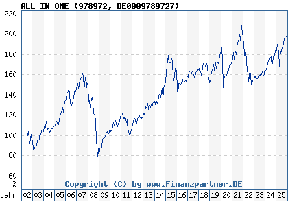 Chart: ALL IN ONE (978972 DE0009789727)