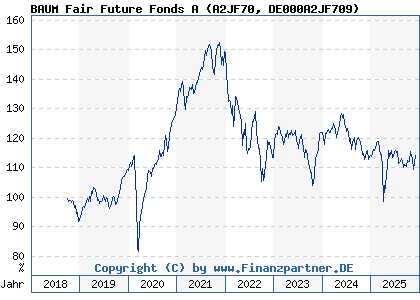 Chart: BAUM Fair Future Fonds A (A2JF70 DE000A2JF709)
