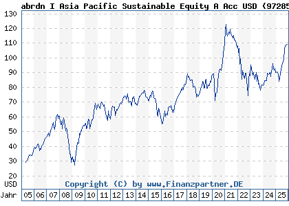 Chart: abrdn I Asia Pacific Sustainable Equity A Acc USD (972857 LU0011963245)