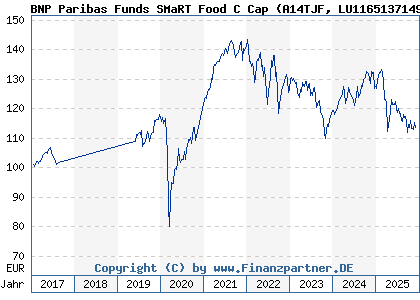 Chart: BNP Paribas Funds SMaRT Food C Cap (A14TJF LU1165137149)