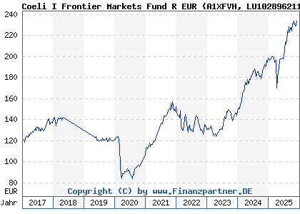Chart: Coeli I Frontier Markets Fund R EUR (A1XFVH LU1028962113)